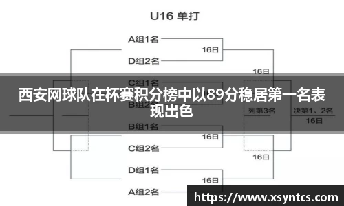 西安网球队在杯赛积分榜中以89分稳居第一名表现出色